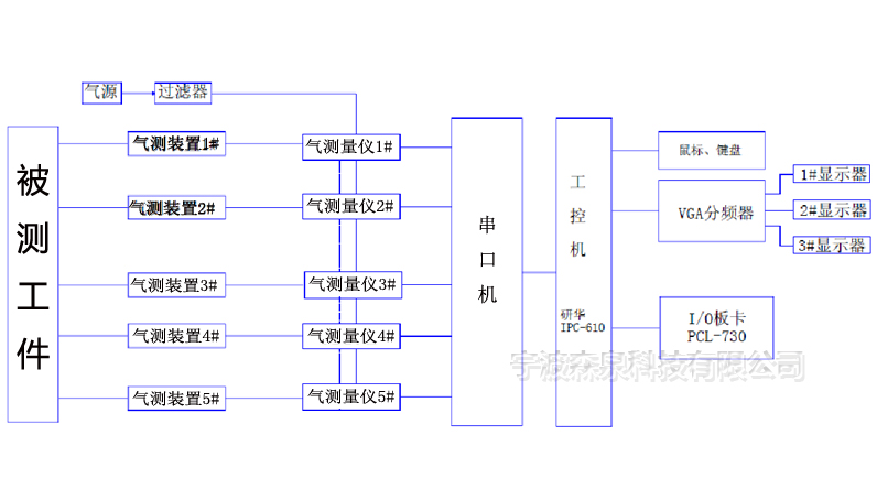 气动量仪SPC统计分析软件